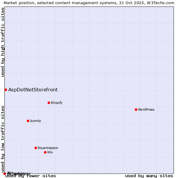 Market position of AspDotNetStorefront vs. Bitweaver vs. Alterian