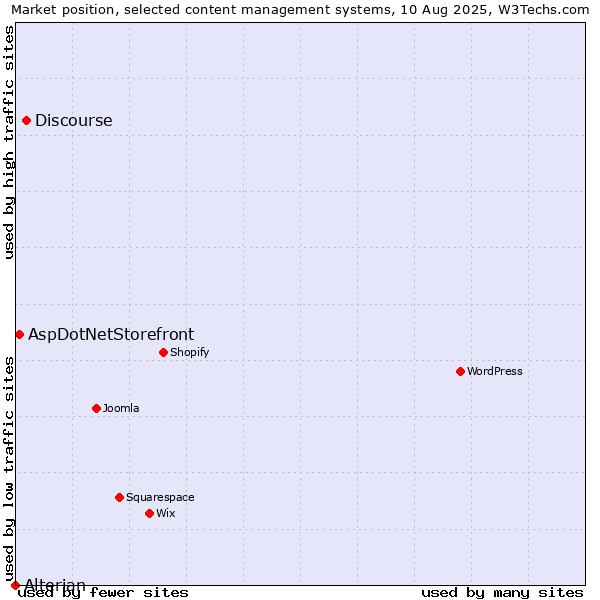 Market position of Discourse vs. AspDotNetStorefront vs. Alterian