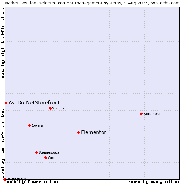 Market position of Elementor vs. AspDotNetStorefront vs. Alterian