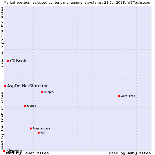 Market position of GitBook vs. AspDotNetStorefront vs. Alterian
