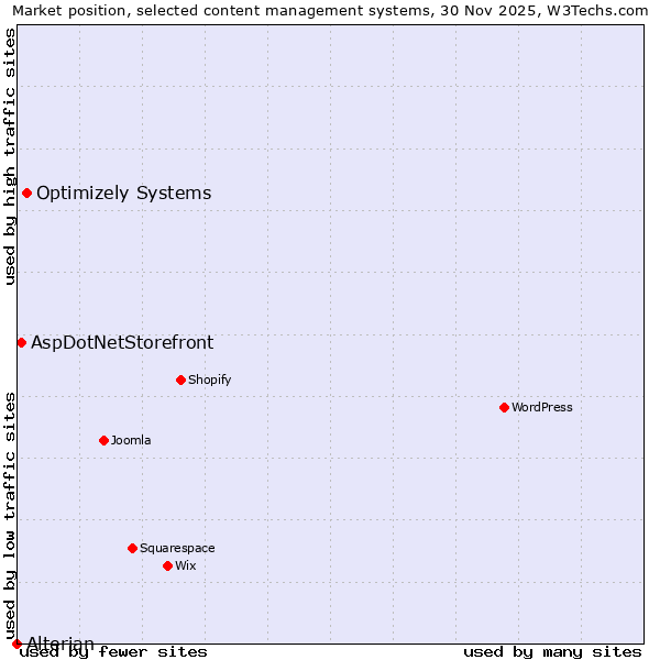 Market position of Optimizely Systems vs. AspDotNetStorefront vs. Alterian