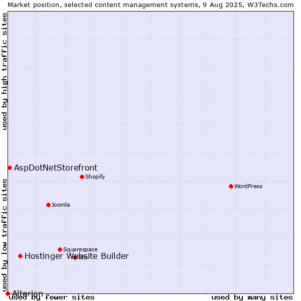 Market position of Hostinger Website Builder vs. AspDotNetStorefront vs. Alterian