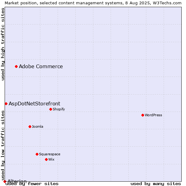 Market position of Adobe Commerce vs. AspDotNetStorefront vs. Alterian