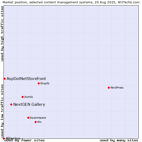Market position of NextGEN Gallery vs. AspDotNetStorefront vs. Alterian