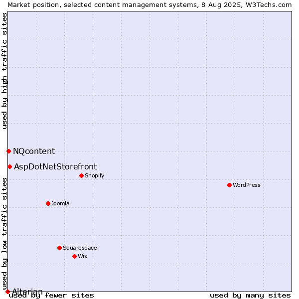 Market position of AspDotNetStorefront vs. NQcontent vs. Alterian