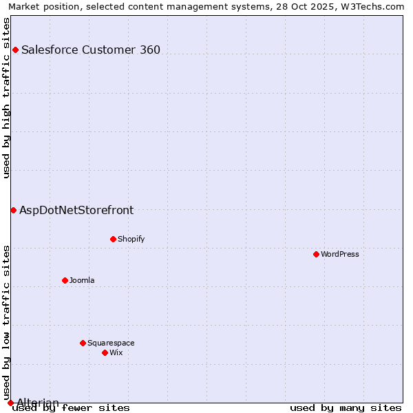 Market position of Salesforce Customer 360 vs. AspDotNetStorefront vs. Alterian