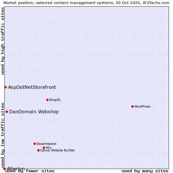 Market position of DanDomain Webshop vs. AspDotNetStorefront vs. Alterian