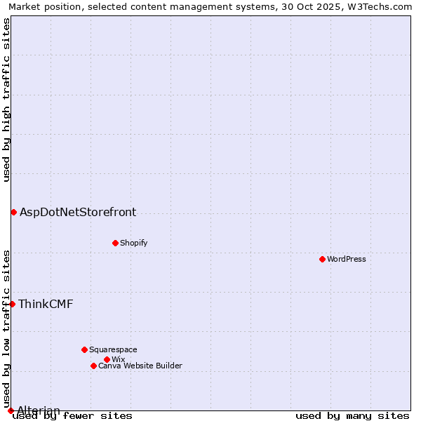 Market position of AspDotNetStorefront vs. ThinkCMF vs. Alterian