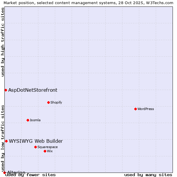 Market position of WYSIWYG Web Builder vs. AspDotNetStorefront vs. Alterian