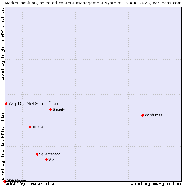 Market position of AspDotNetStorefront vs. Alterian vs. Yo!Kart