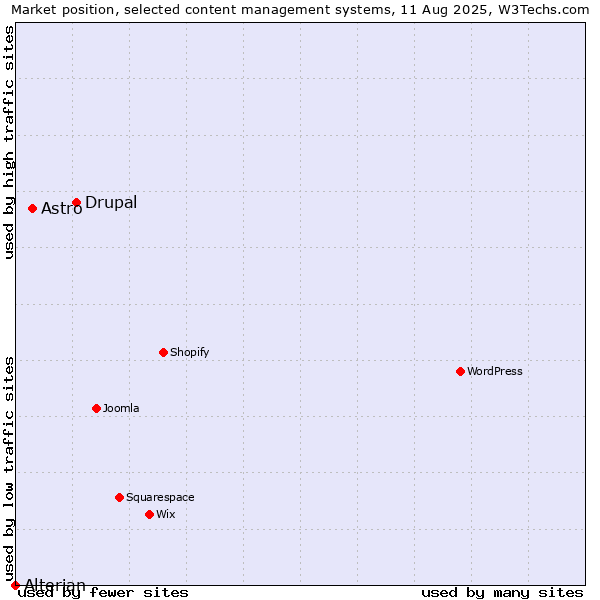 Market position of Drupal vs. Astro vs. Alterian