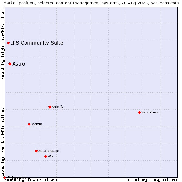 Market position of Astro vs. IPS Community Suite vs. Alterian