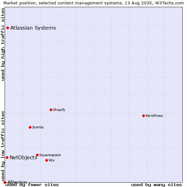 Market position of Atlassian Systems vs. NetObjects vs. Alterian