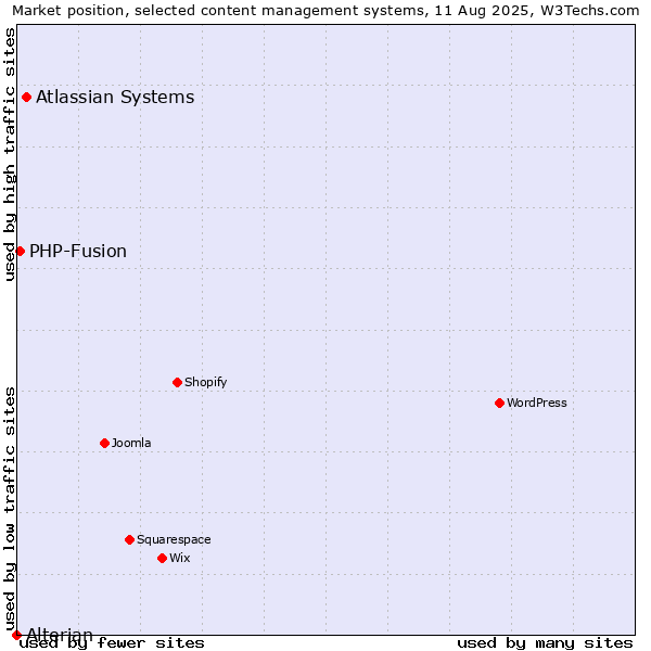 Market position of Atlassian Systems vs. PHP-Fusion vs. Alterian
