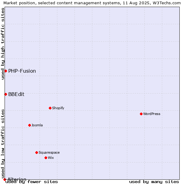 Market position of PHP-Fusion vs. BBEdit vs. Alterian