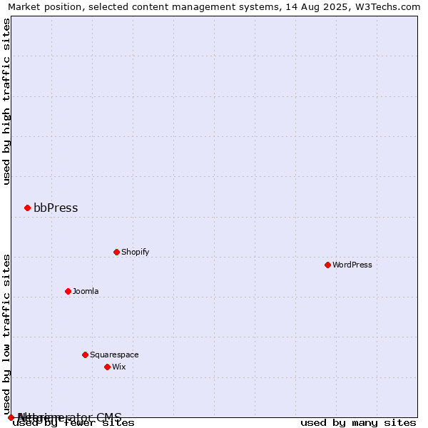 Market position of bbPress vs. Alterian vs. Netgenerator CMS
