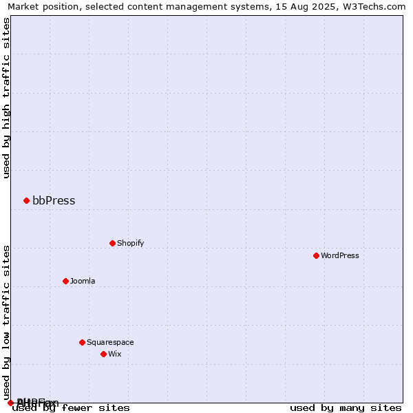 Market position of bbPress vs. PHPFox vs. Alterian