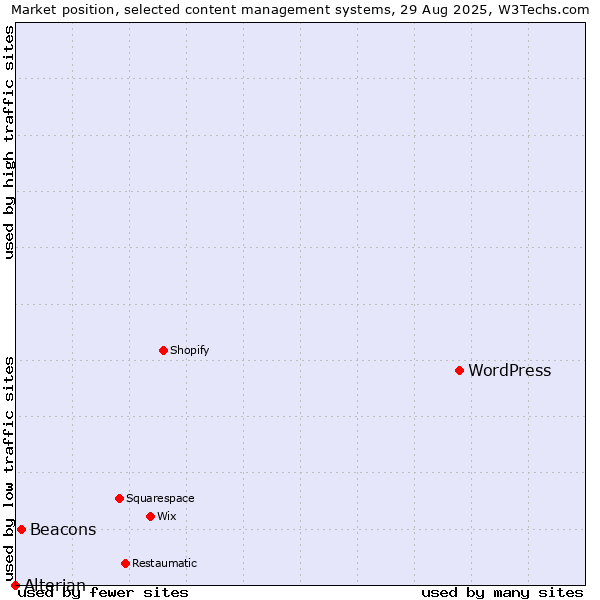 Market position of WordPress vs. Beacons vs. Alterian