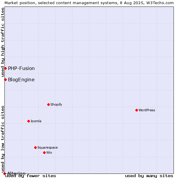 Market position of PHP-Fusion vs. BlogEngine vs. Alterian