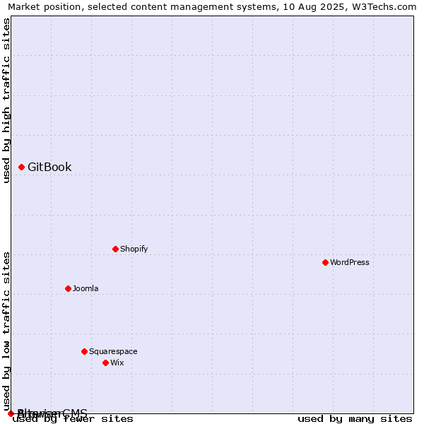 Market position of GitBook vs. BrowserCMS vs. Alterian