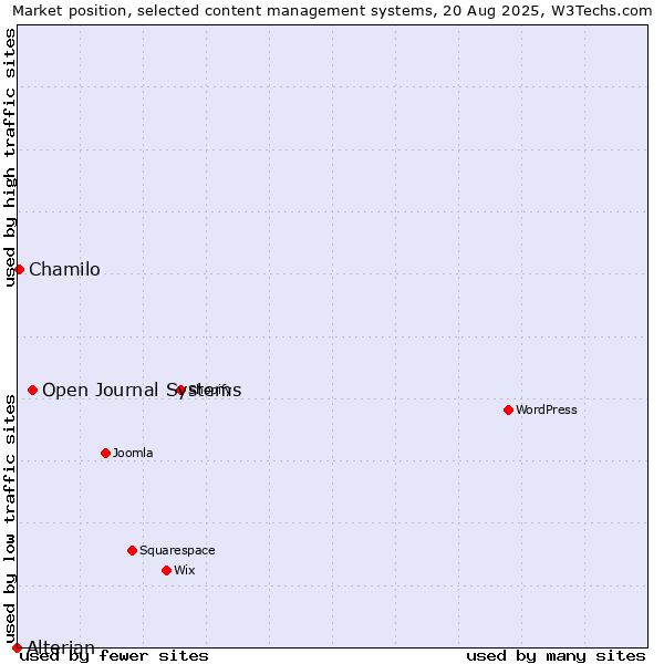 Market position of Open Journal Systems vs. Chamilo vs. Alterian