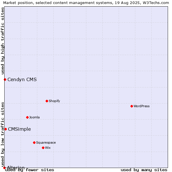 Market position of CMSimple vs. Cendyn CMS vs. Alterian