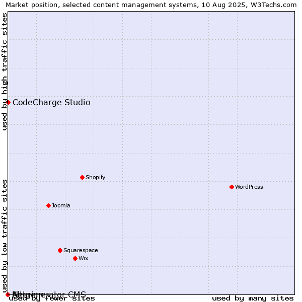 Market position of CodeCharge Studio vs. Alterian vs. Netgenerator CMS