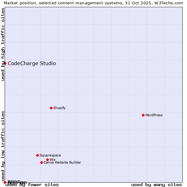 Market position of CodeCharge Studio vs. PHPFox vs. Alterian