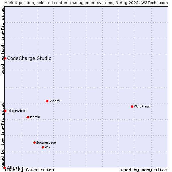 Market position of phpwind vs. CodeCharge Studio vs. Alterian