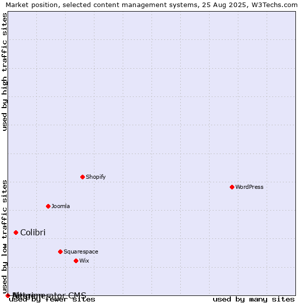 Market position of Colibri vs. Alterian vs. Netgenerator CMS