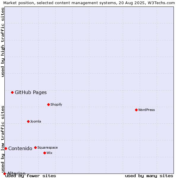 Market position of GitHub Pages vs. Contenido vs. Alterian