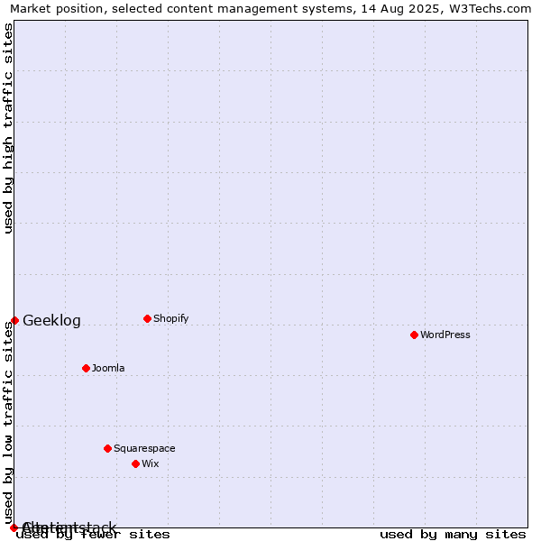 Market position of Geeklog vs. Alterian vs. Contentstack