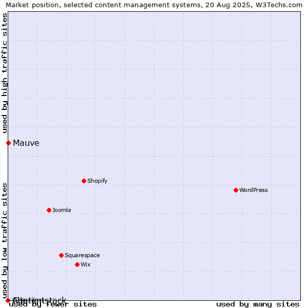 Market position of Mauve vs. Alterian vs. Contentstack
