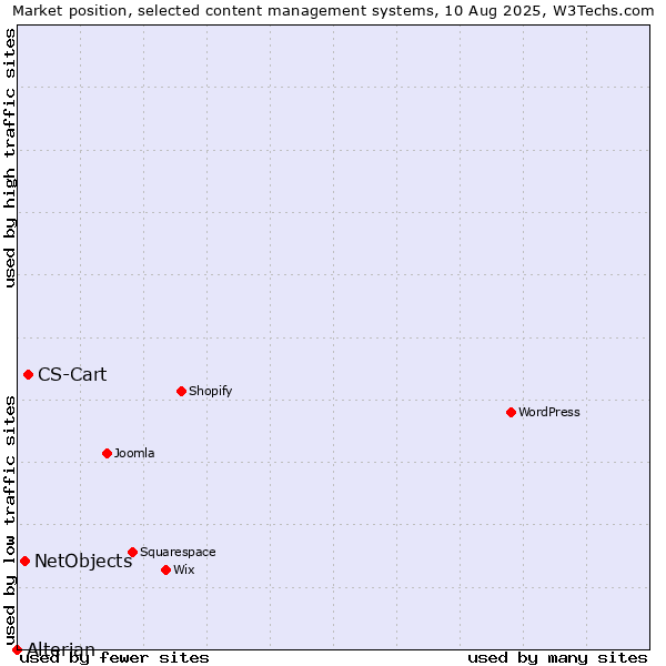 Market position of CS-Cart vs. NetObjects vs. Alterian
