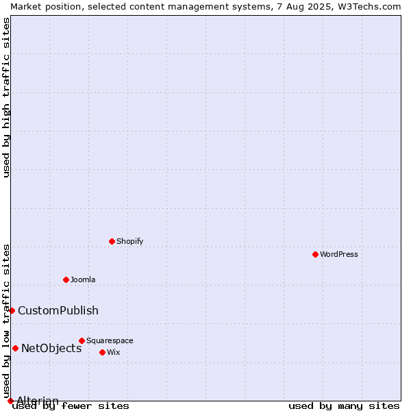 Market position of NetObjects vs. CustomPublish vs. Alterian