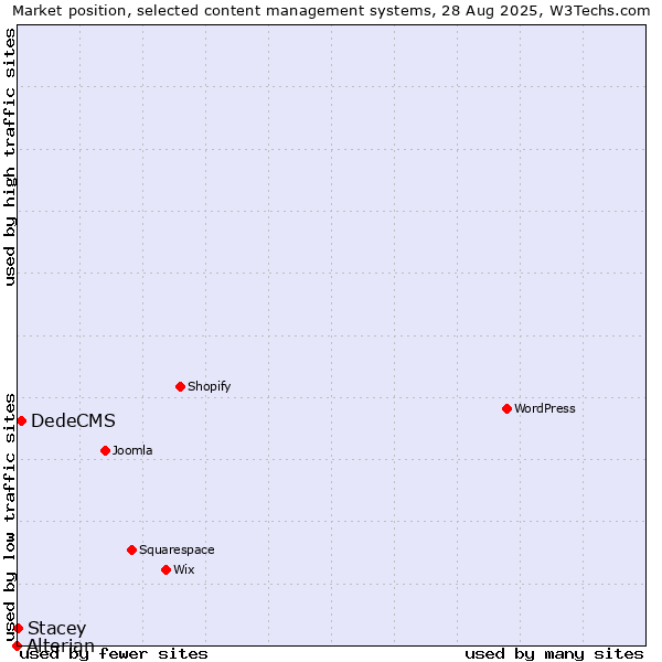 Market position of DedeCMS vs. Stacey vs. Alterian