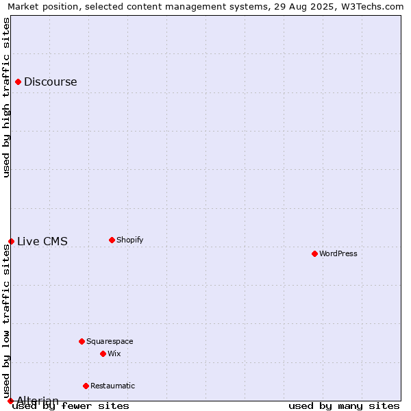 Market position of Discourse vs. Live CMS vs. Alterian