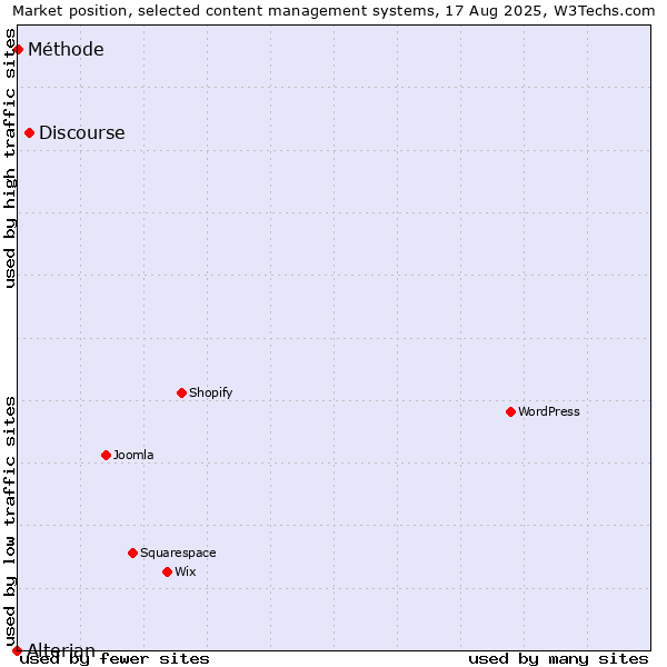 Market position of Discourse vs. Méthode vs. Alterian