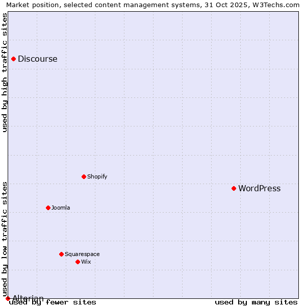 Market position of WordPress vs. Discourse vs. Alterian