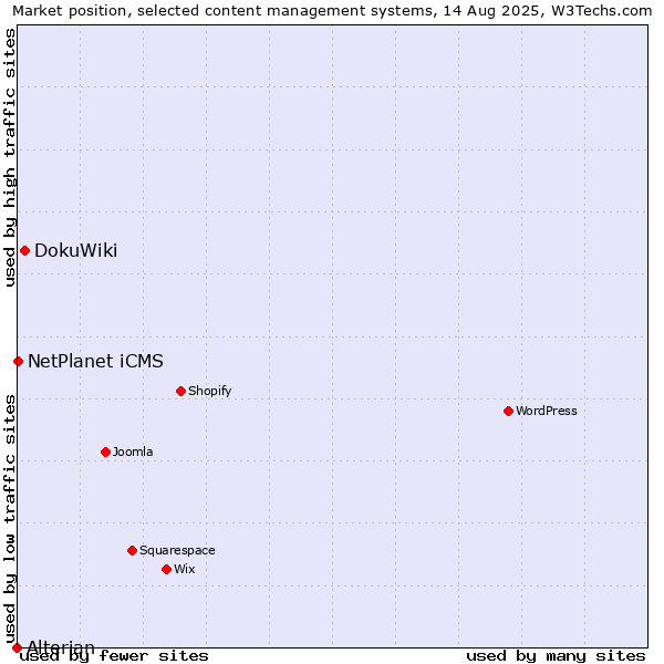 Market position of DokuWiki vs. NetPlanet iCMS vs. Alterian
