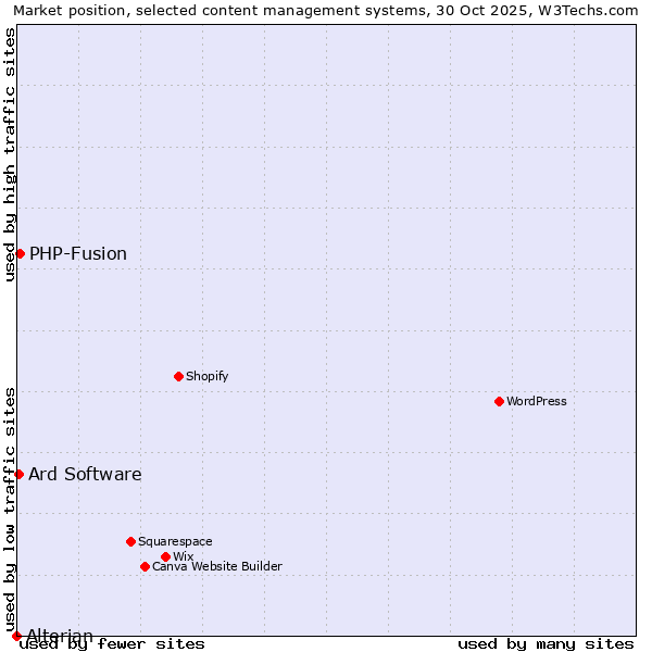 Market position of PHP-Fusion vs. Ard Software vs. Alterian