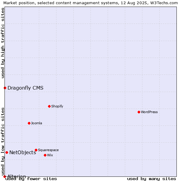 Market position of NetObjects vs. Dragonfly CMS vs. Alterian