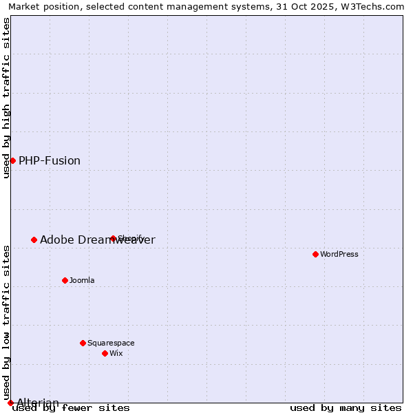 Market position of Adobe Dreamweaver vs. PHP-Fusion vs. Alterian