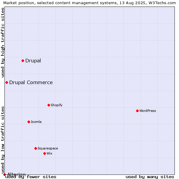 Market position of Drupal vs. Drupal Commerce vs. Alterian