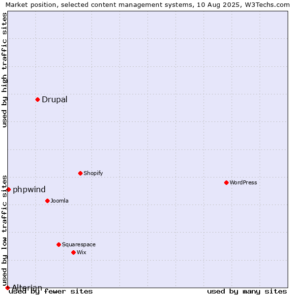 Market position of Drupal vs. phpwind vs. Alterian