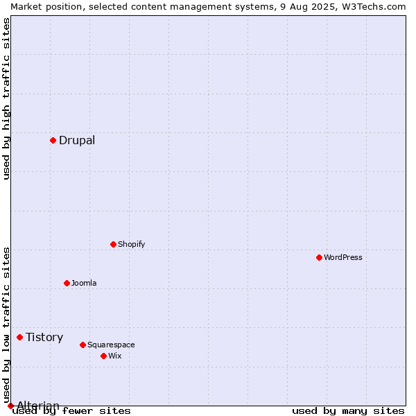 Market position of Drupal vs. Tistory vs. Alterian