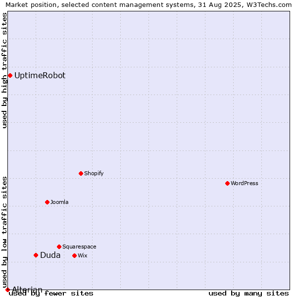 Market position of Duda vs. UptimeRobot vs. Alterian