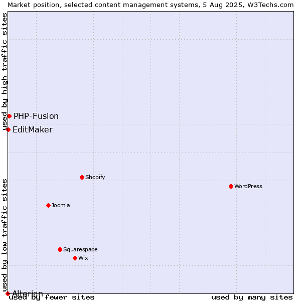 Market position of PHP-Fusion vs. EditMaker vs. Alterian