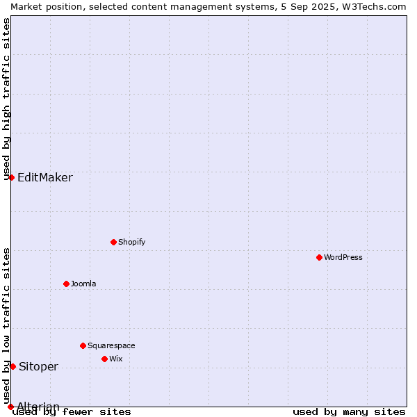 Market position of Sitoper vs. EditMaker vs. Alterian