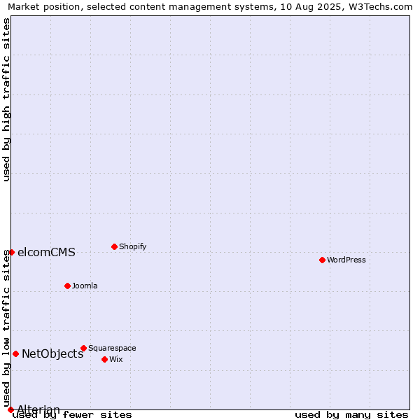 Market position of NetObjects vs. elcomCMS vs. Alterian